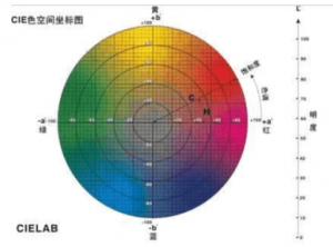 色差儀de值如何測定，如何計算