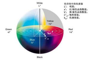 色差儀均勻顏色空間有幾種？